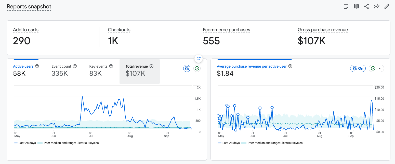 Client GA4 dashboard showing $107K in gross purchase revenue