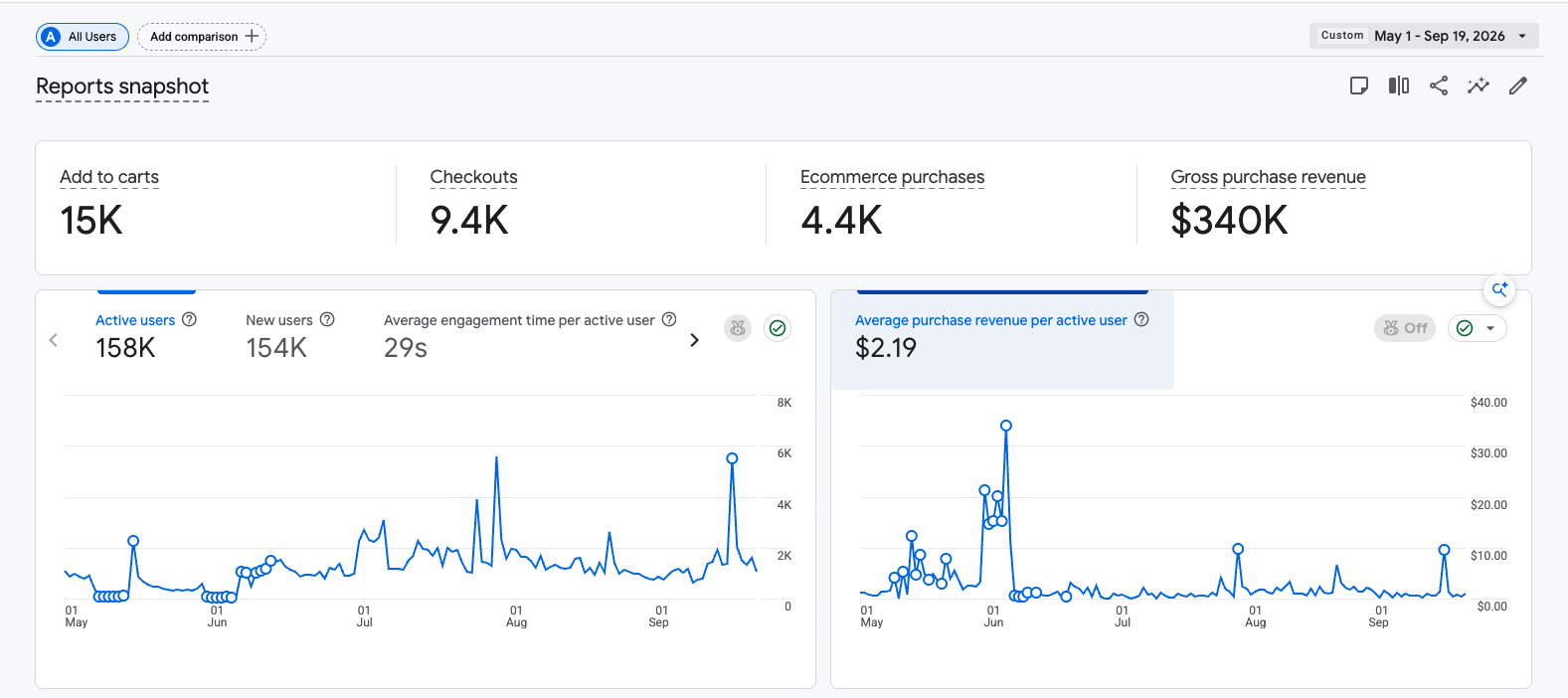 Client GA4 dashboard showing $340K in gross purchase revenue