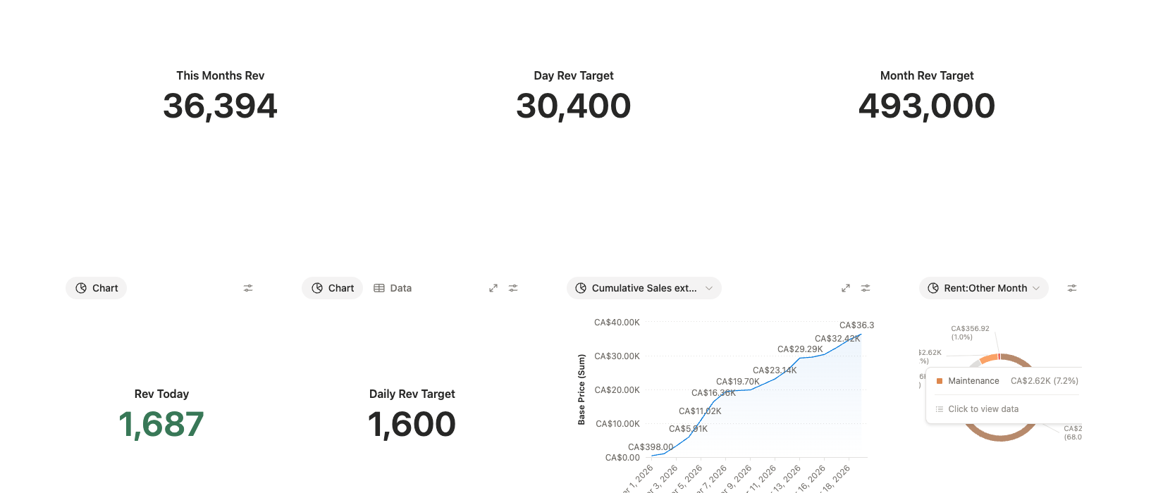 Client revenue board showing daily revenue above target